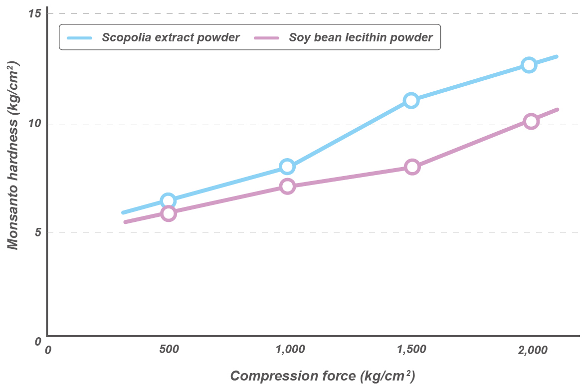 Tablets of Scopolia extract and soybean oil