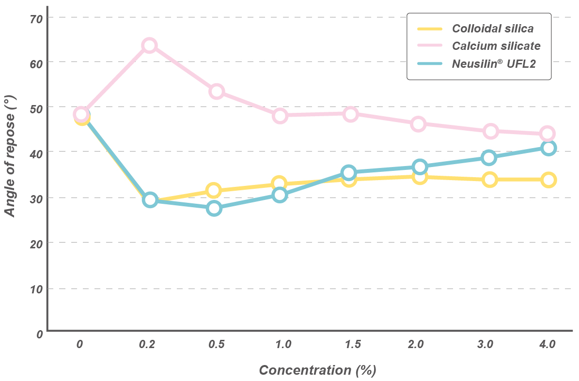 Angle of repose after adding Neusilin® and other excipients to potato starch