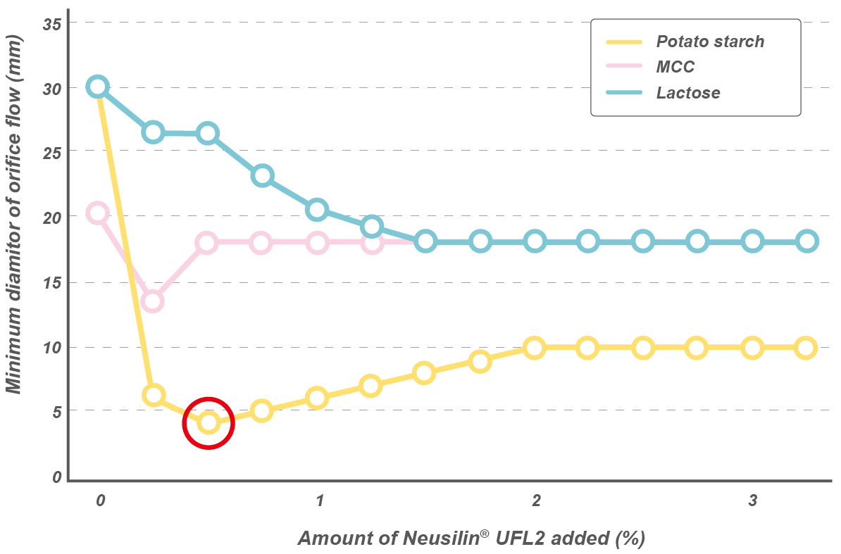 Angle of repose after adding Neusilin® and other excipients to potato starch