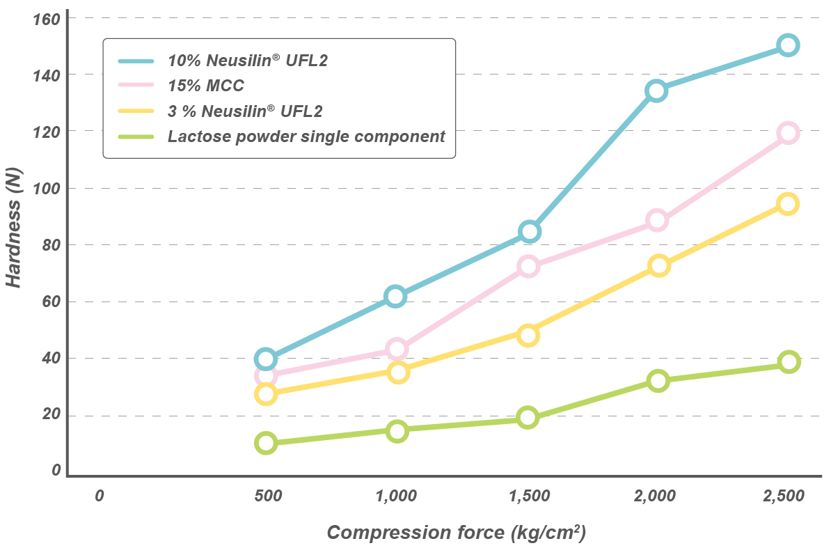 Neusilin® increases hardness of lactose tablet