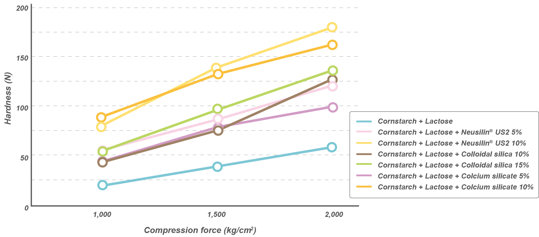 Neusilin® increases hardness of lactose tablet