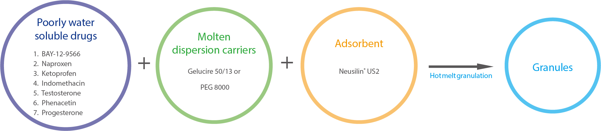 Solid dispersion granules