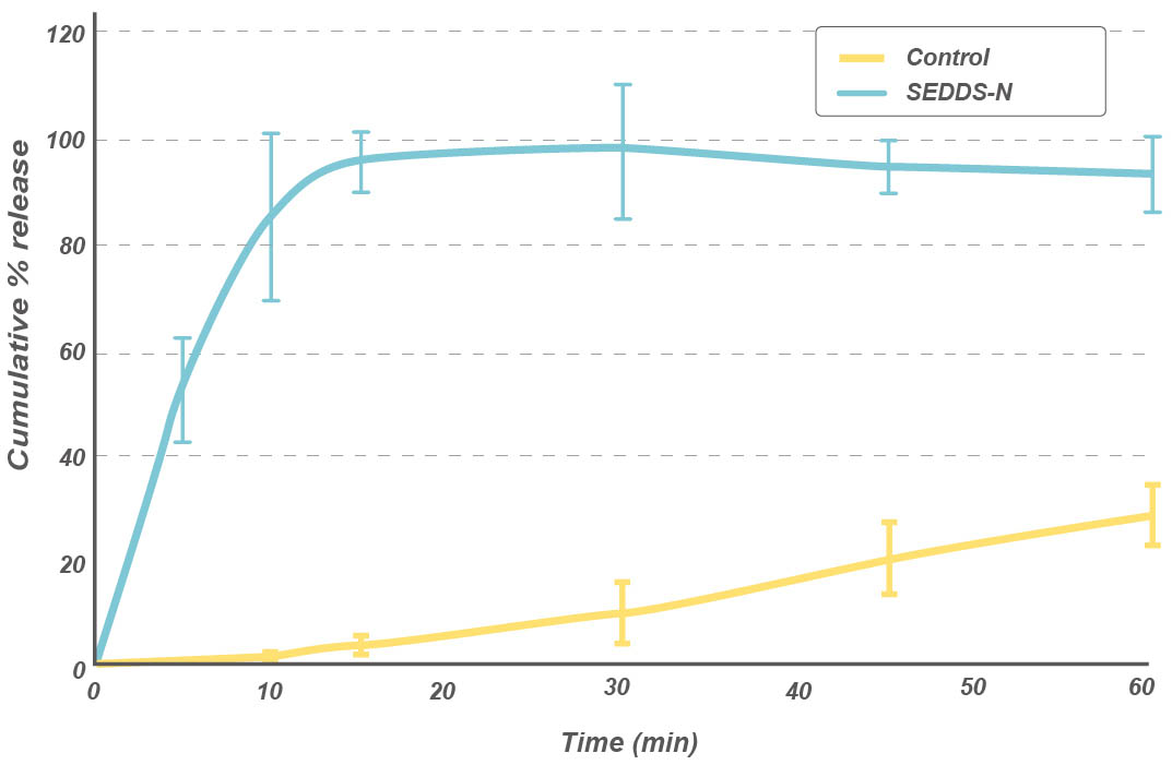 Dissolution profile of paliperidone powder