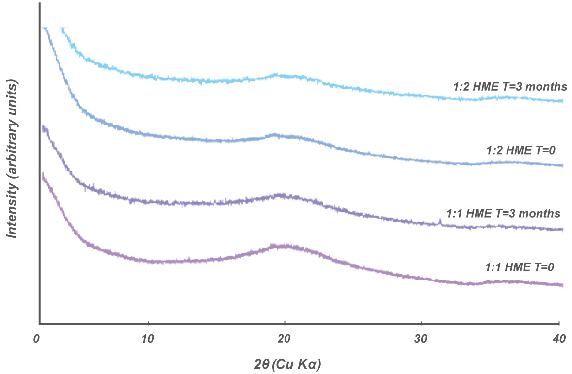 Hot melt extrusion (HME)