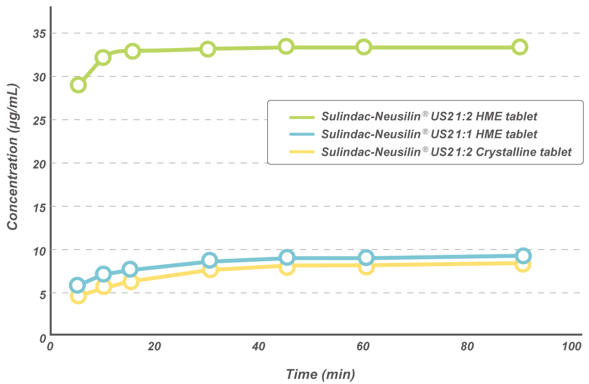 Dissolution profiles of HME Sulindac-Neusilin® tablets