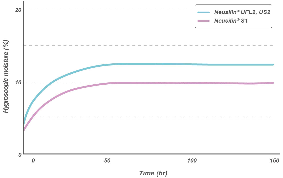 Hygroscopic velocity curve of Neusilin®