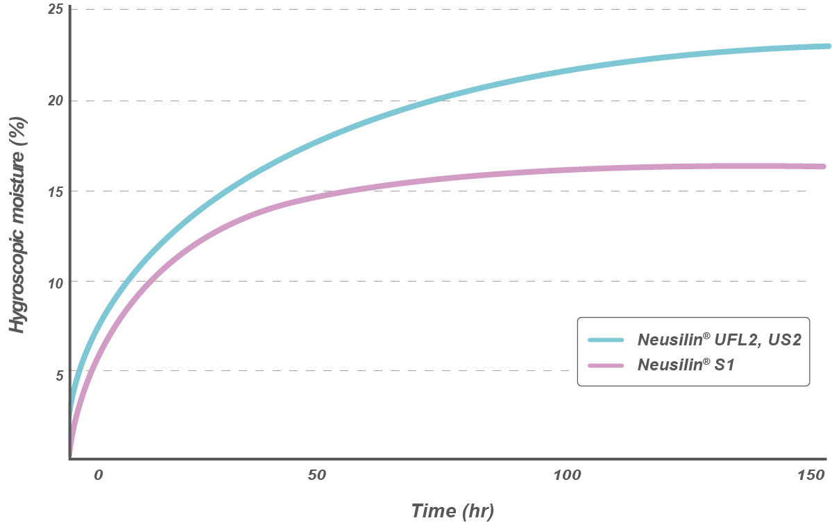 Hygroscopic velocity curve of Neusilin®
