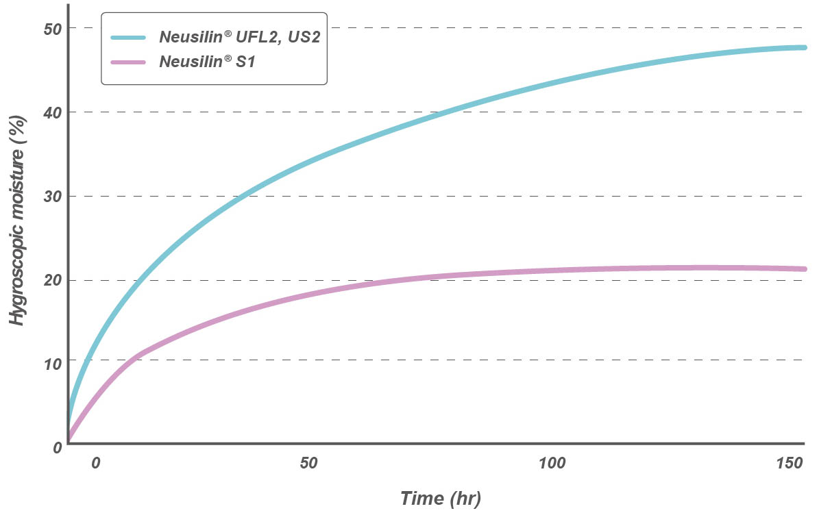 Hygroscopic velocity curve of Neusilin®