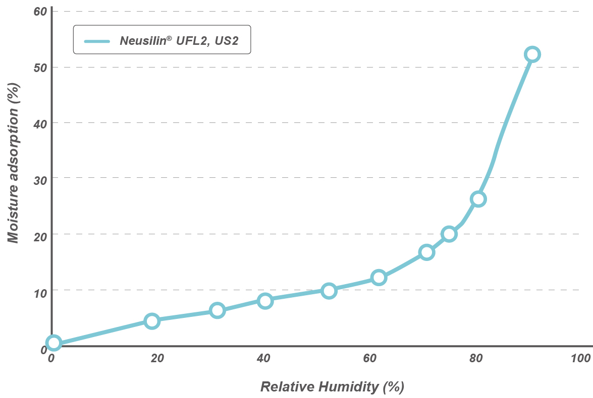 Hygroscopic equilibrium curve of Neusilin®