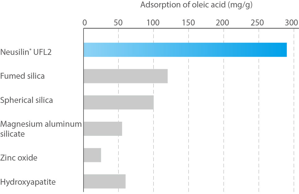 Oils and extracts to powder